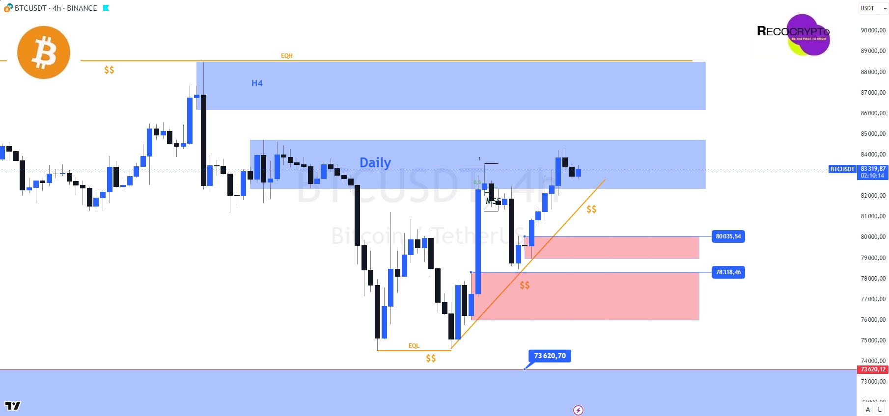analyse-BTC-12-04-2025